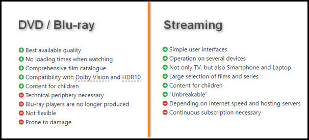 dvd and blu ray vs streaming