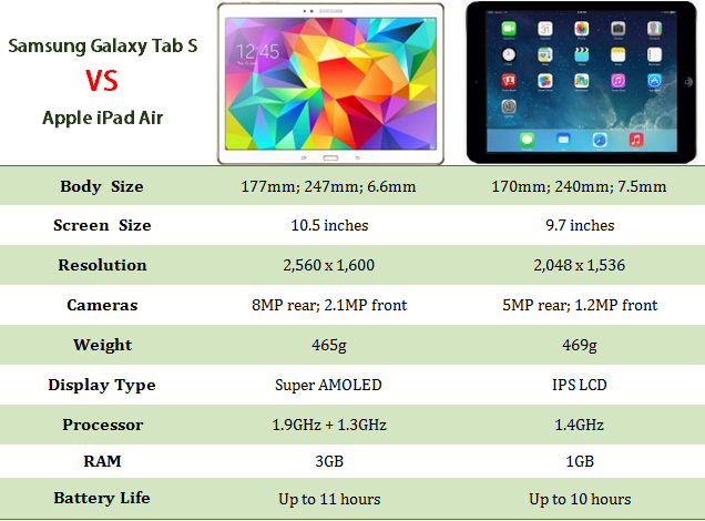 samsung galaxy tab s vs ipad air